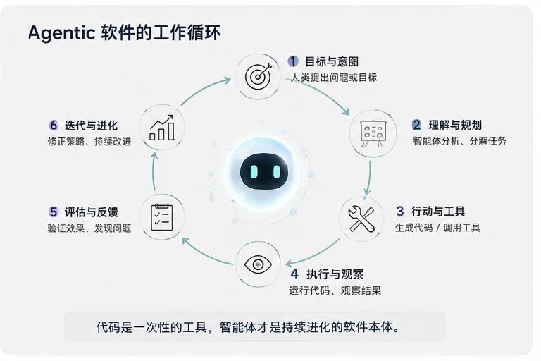 Agentic软件的工作循环：目标与意图、理解与规划、行动与工具、执行与观察、评估与反馈、迭代与进化，六步构成闭环