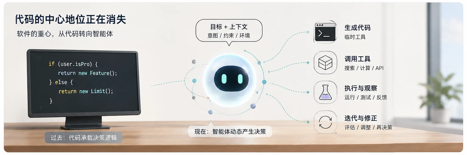 过去代码承载决策逻辑，现在智能体接收目标与上下文，动态产生决策，代码只是它临时生成的工具之一