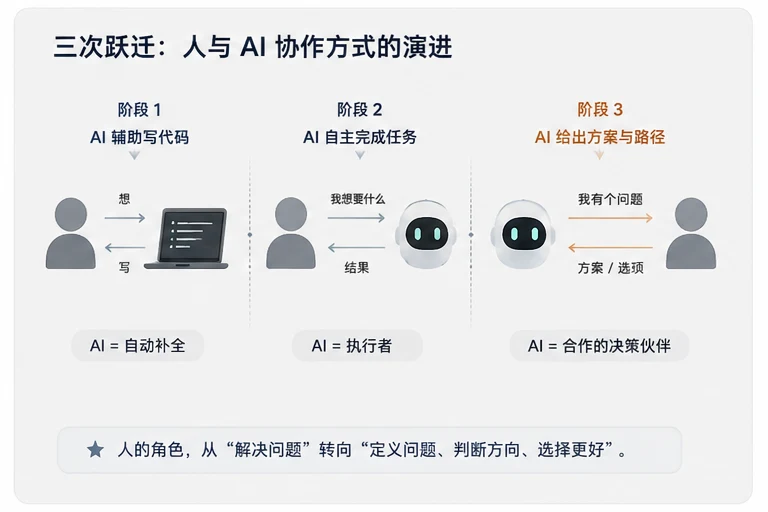 三次跃迁：AI从自动补全，到执行者，到给出方案与路径的决策伙伴。人的角色从解决问题转向定义问题、判断方向、选择更好