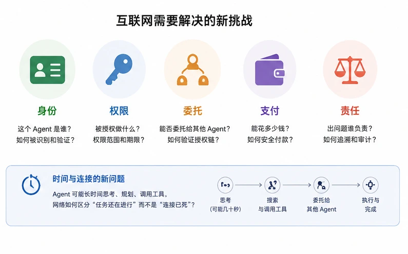 身份、权限、委托、支付、责任五项挑战并列，各配一组问题。下方一条时间与连接的新问题：思考、搜索与调用工具、委托给其他Agent、执行与完成四步串联