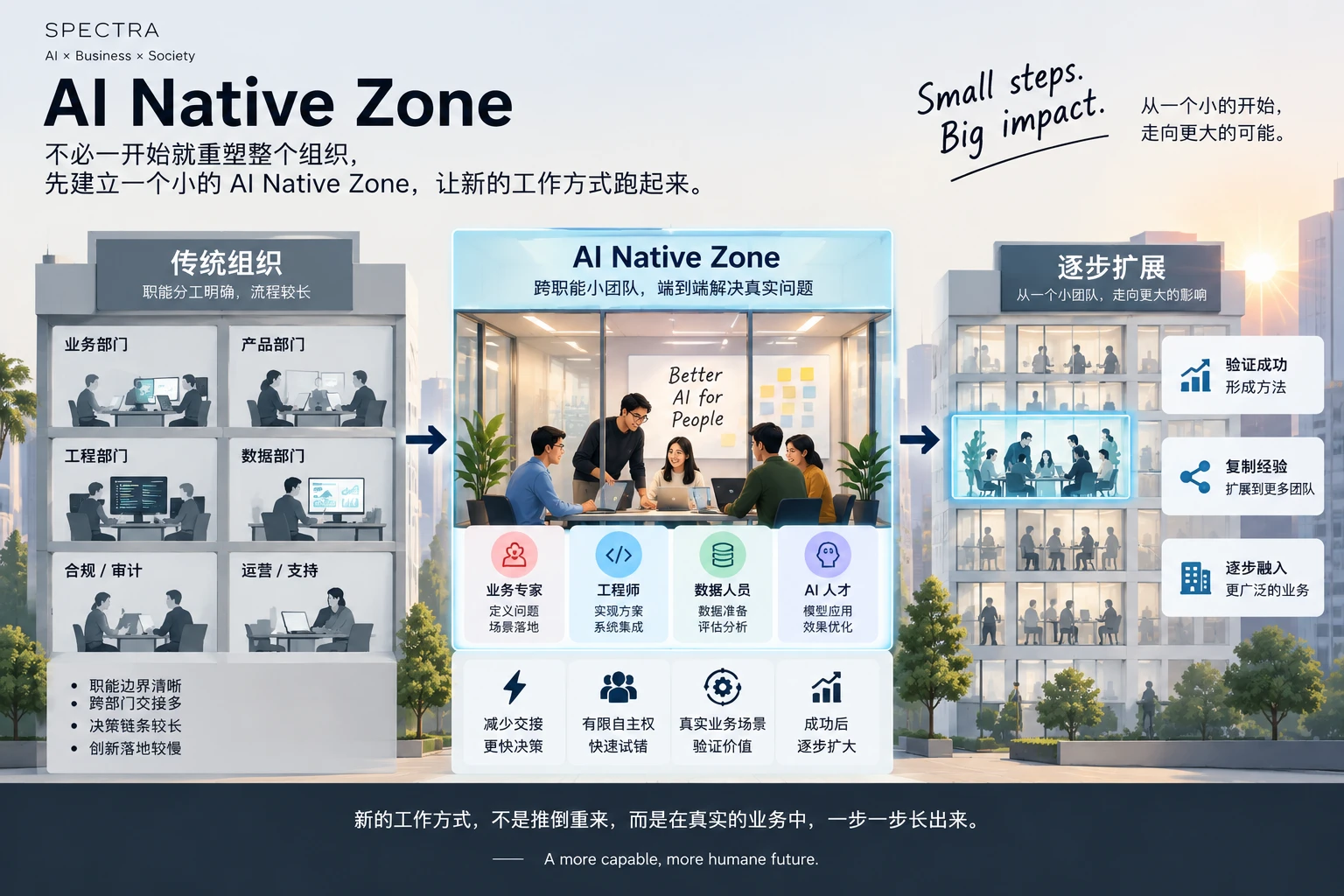 AI Native Zone