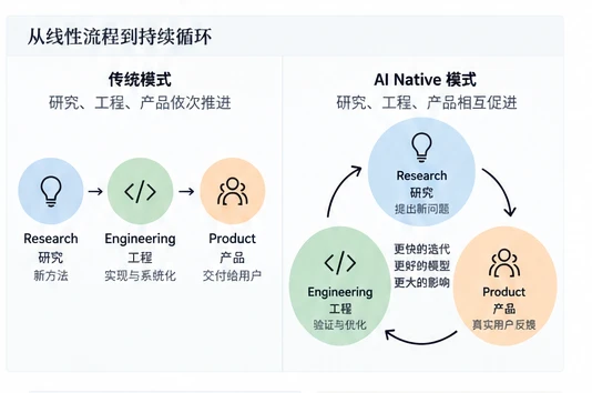 Research、Engineering 与 Product 的反馈循环