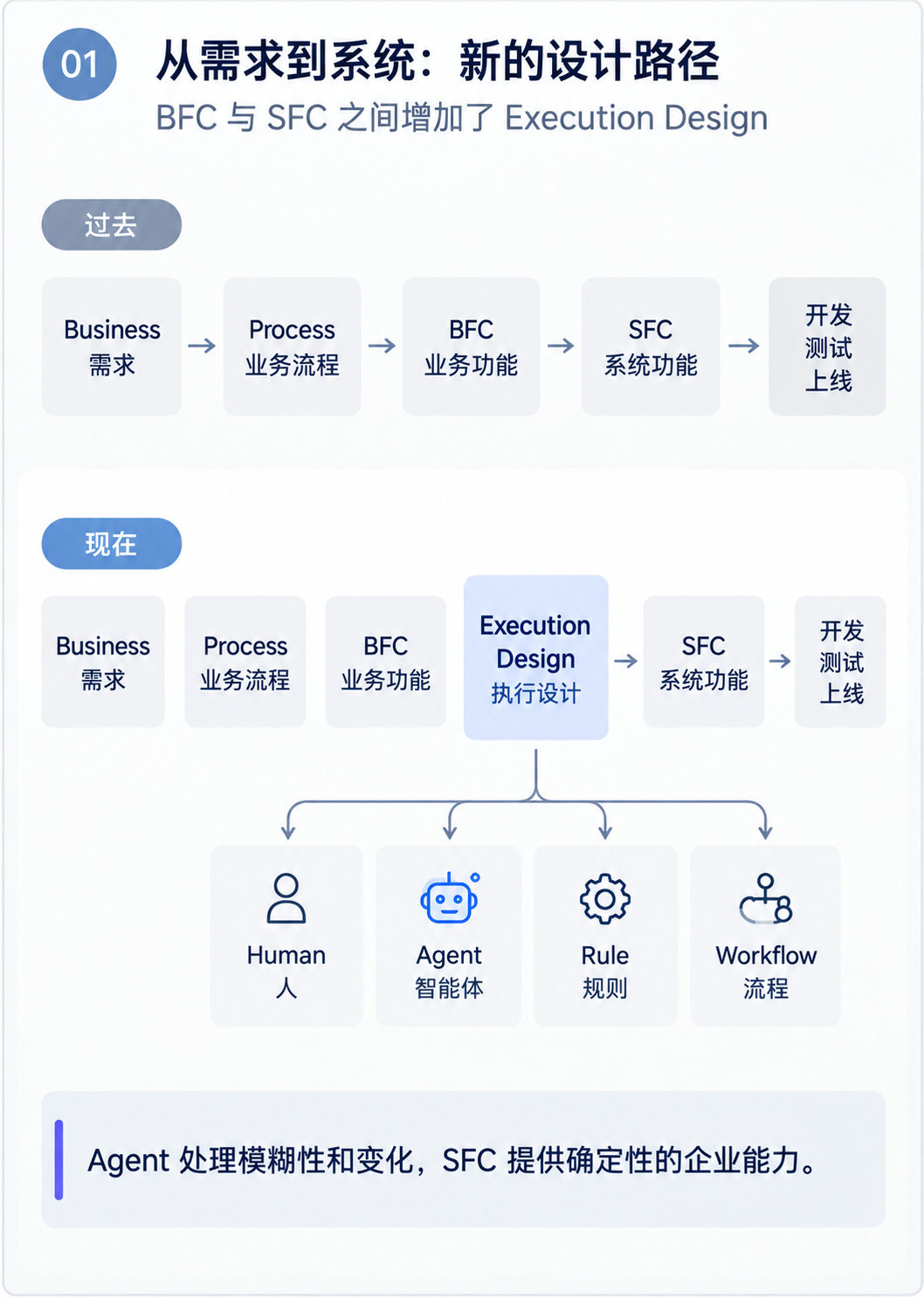 传统路径与加入 Execution Design 后的设计路径对照,下方列出 Human、Agent、Rule、Workflow