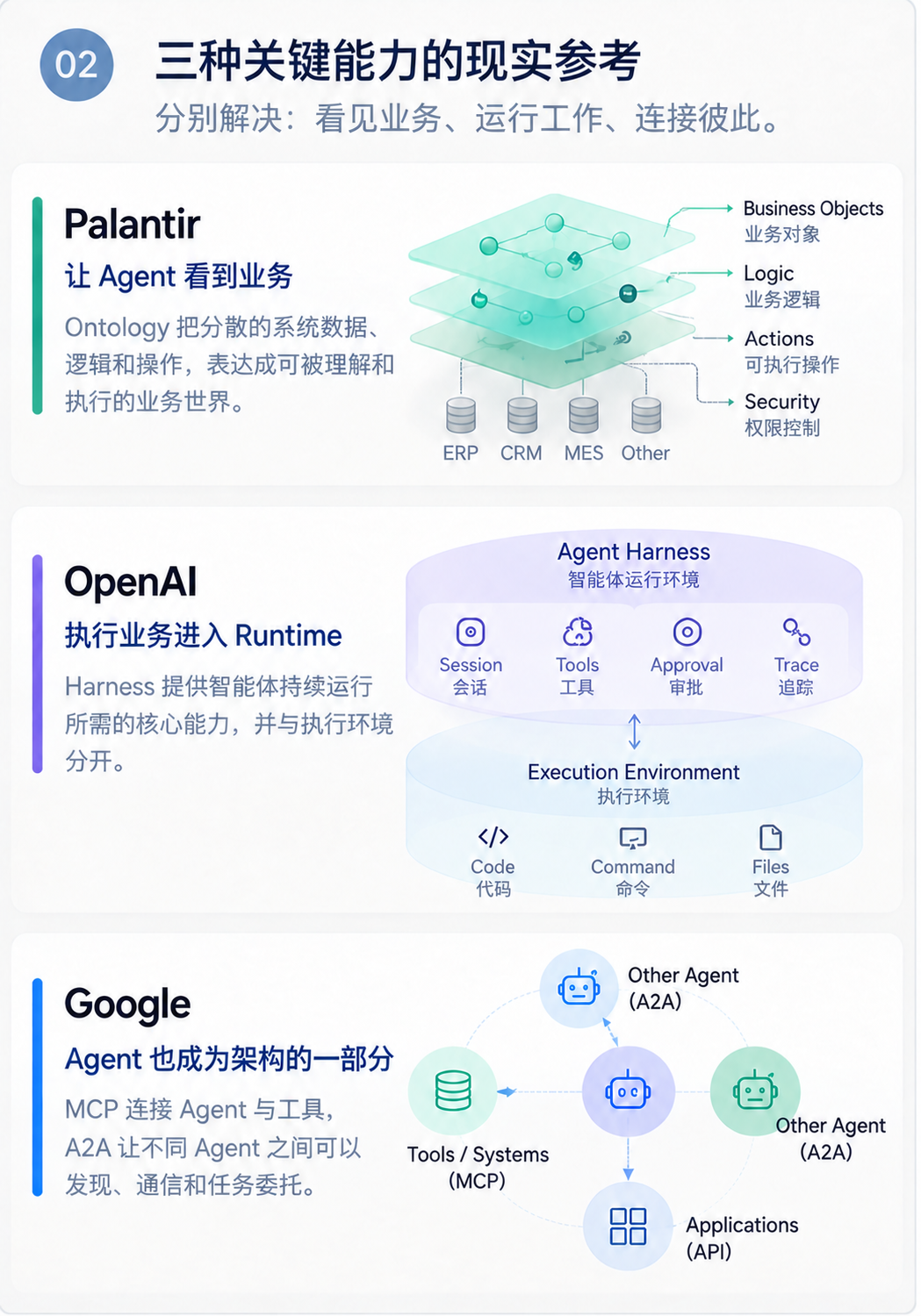 Palantir、OpenAI、Google 三个案例分别展示业务语义、运行环境与 Agent 协作