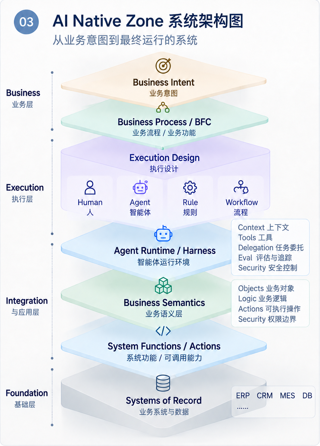 AI Native Zone 分层概念架构,从业务意图、执行设计、Agent Runtime、业务语义到系统功能与记录系统