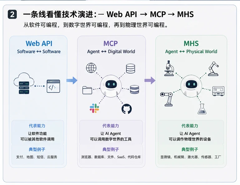 从 Web API 到 MCP，再到 MHS：软件、数字世界与物理世界逐步变成可调用能力
