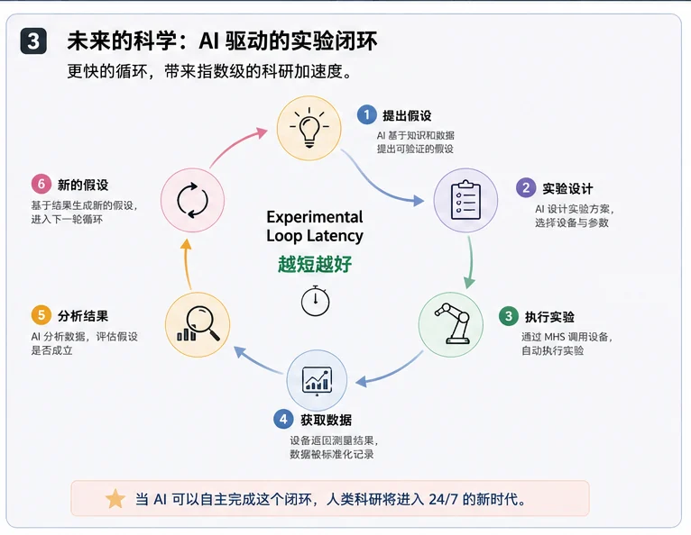 AI 驱动的实验闭环：假设、实验设计、执行、数据获取、分析与下一轮假设